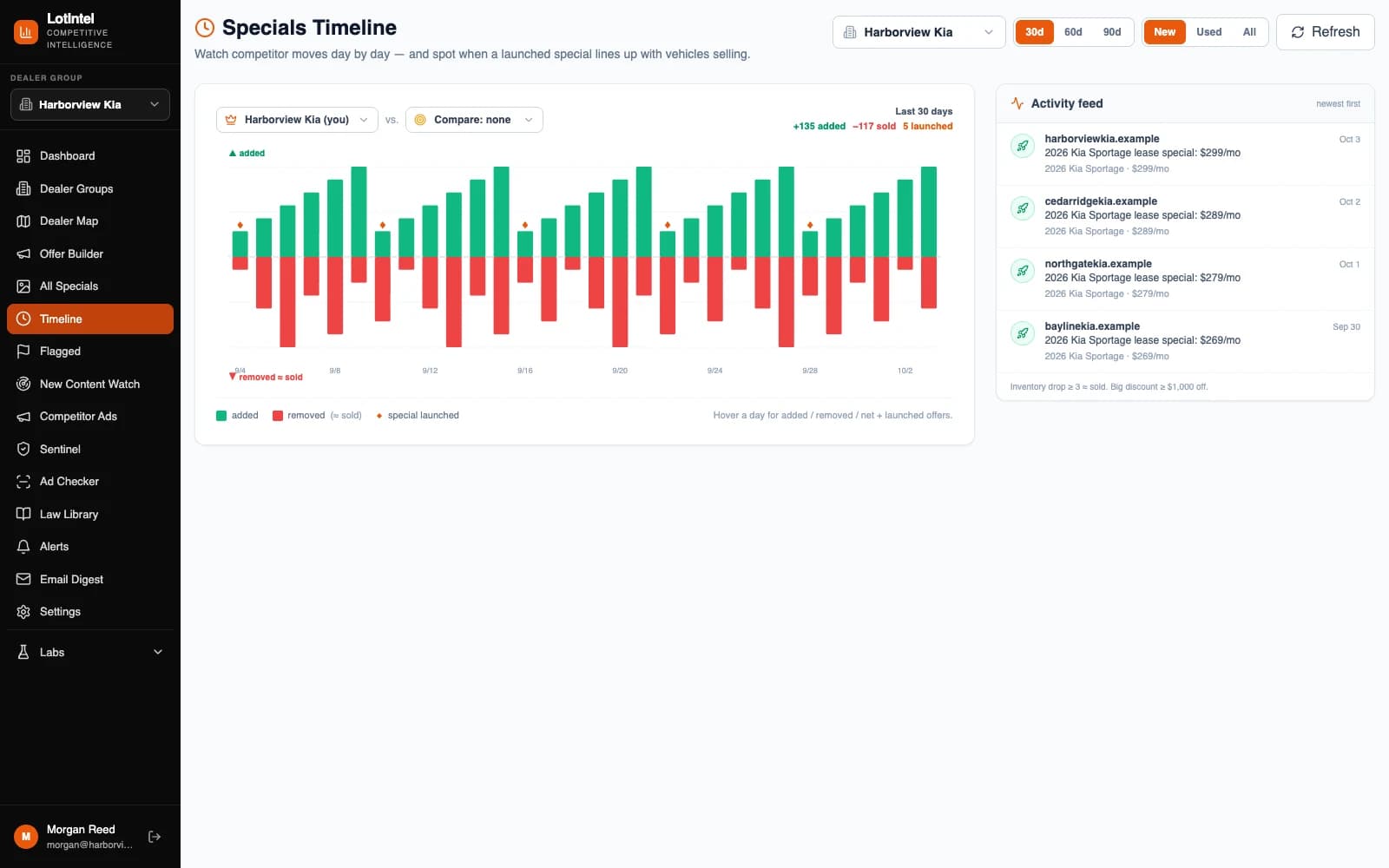 Offer timeline tracks new vehicle specials appearing and changing across competing websites.